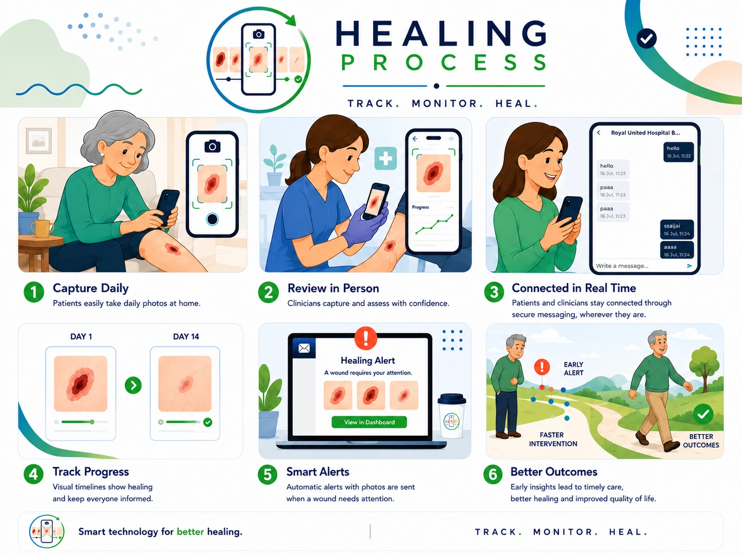 Healing Process illustrated overview